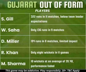 Gujarat Out-Of-Form Players in Indian T20 League 2024 Season